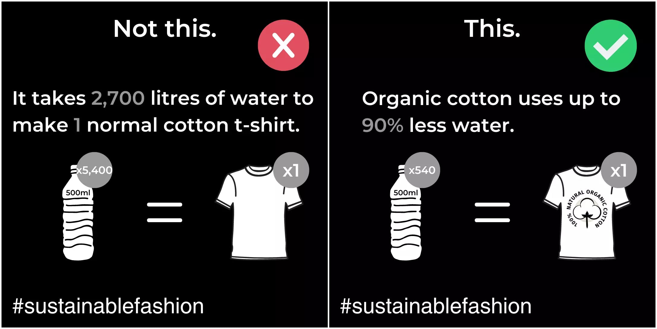 Organic cotton uses up to 90% less water than normal cotton.