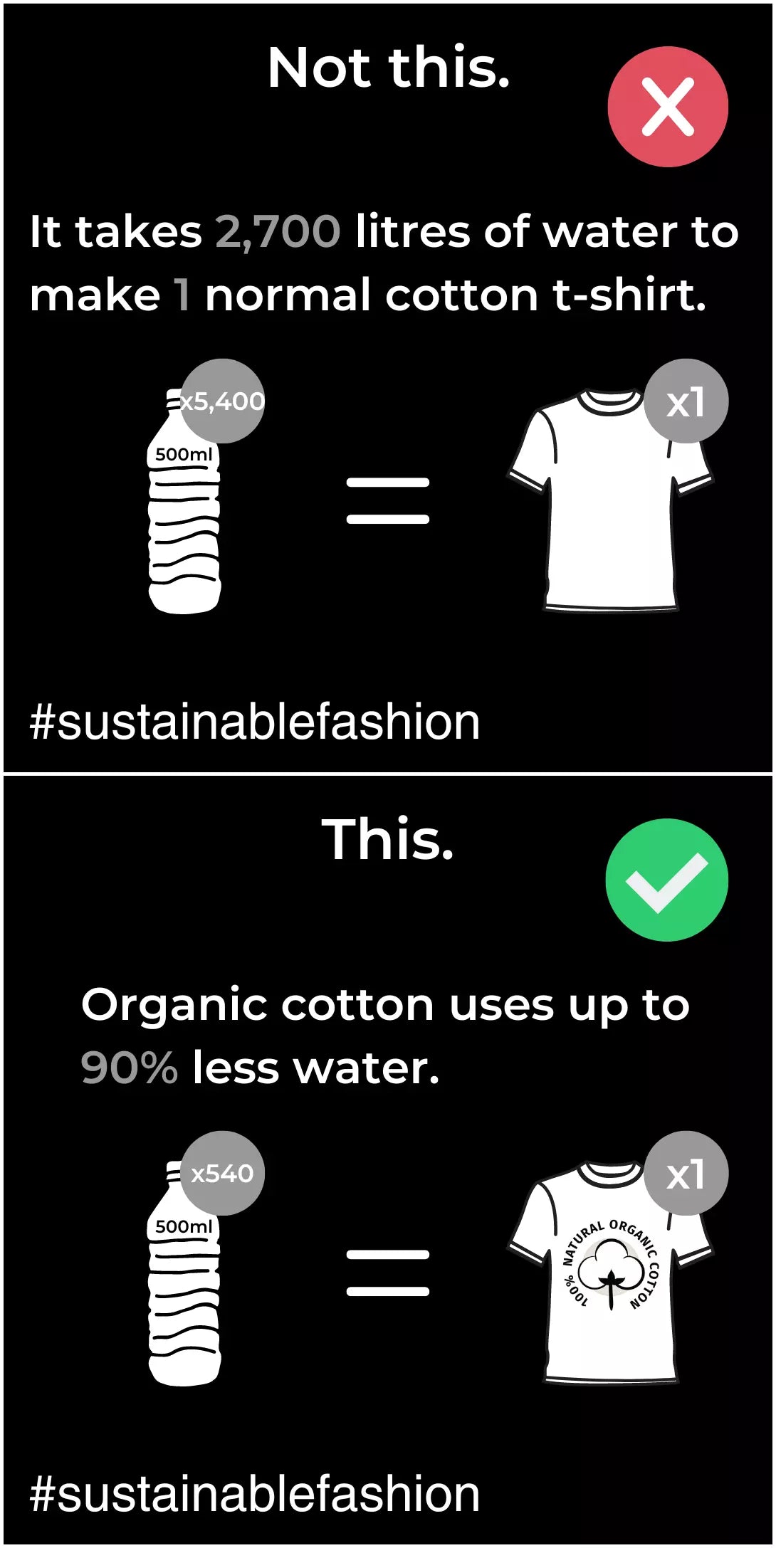 Organic cotton uses up to 90% less water than normal cotton.