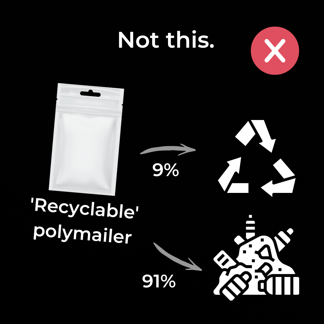 Only 9% of recyclable mailers get recycled