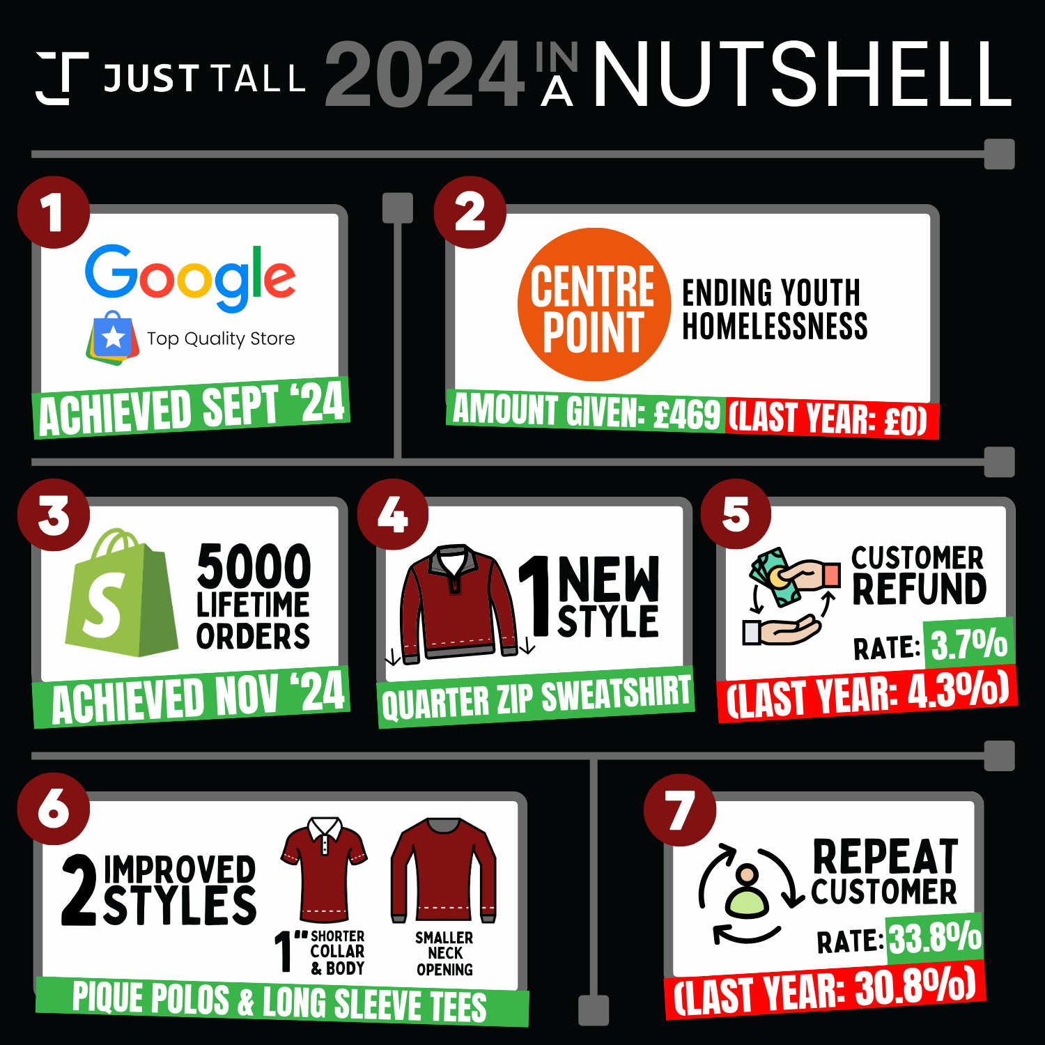 An infographic detailing what we achieved in 2024: Google Top Quality Store achieve in Sept 24, raised almost 500 pounds for Centrepoint, a youth homelessness charity, getting 5000 lifetime orders, launching 1 new style while improving 2 styles. Finally, our refund rate dropping to 3.7% and repeat customer rate increasing to 33.8%.