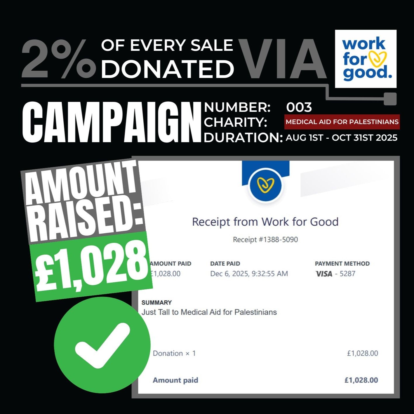 Receipt from Work for Good showing amount raised (1028 GBP to MAP.ORG.UK) and donation details with a 'work for good' logo.