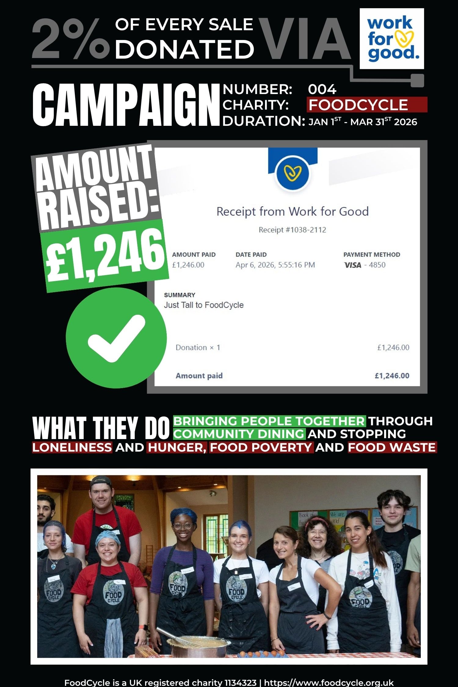 Charity donation receipt with amount raised (1,246 GBP)  and a photo of FoodCycle employees wearing aprons.