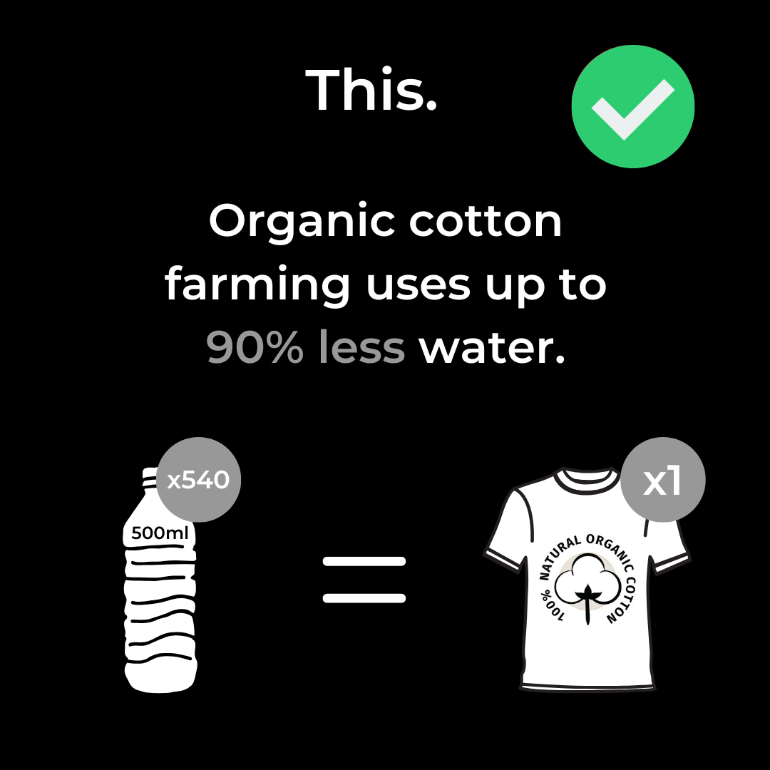 Organic cotton uses up to 90% less water than normal cotton.