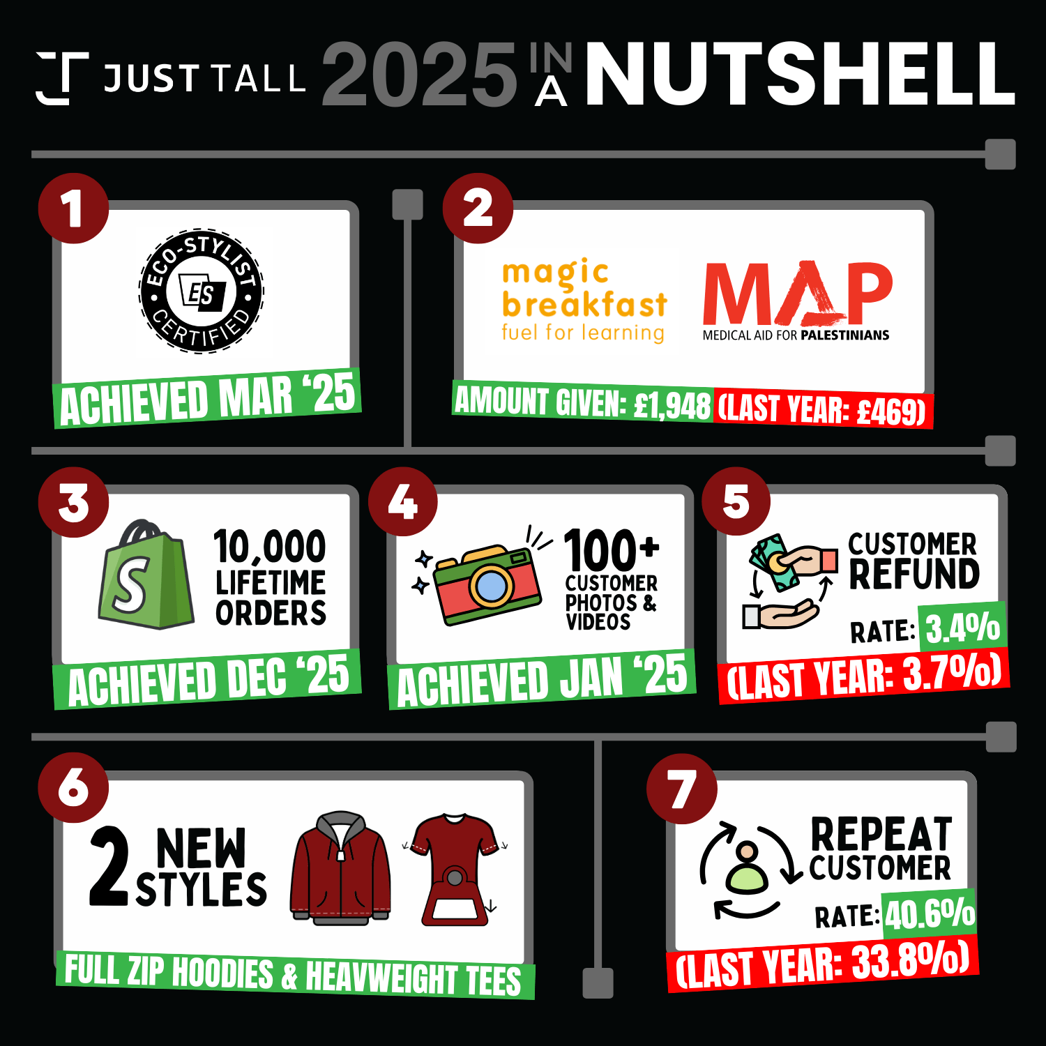 Infographic titled 'Just Tall 2025 in a Nutshell' with various statistics and achievements on a black background.