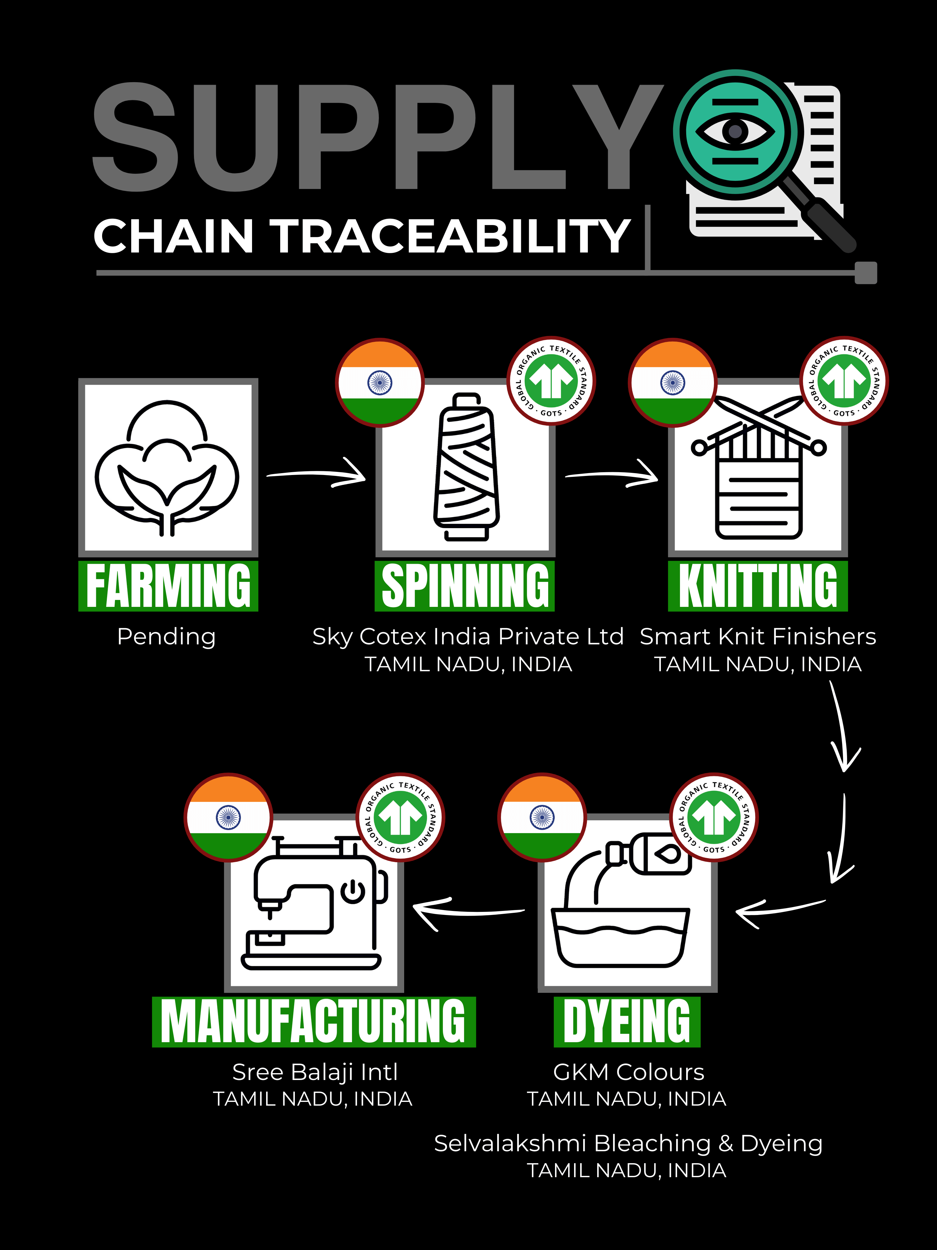 An infographic showing the 5 stages of our supply chain, the farm, spinner, knitter, dyer and manufacturer. We currently have 80% traceability, ie at all stages except the farm.