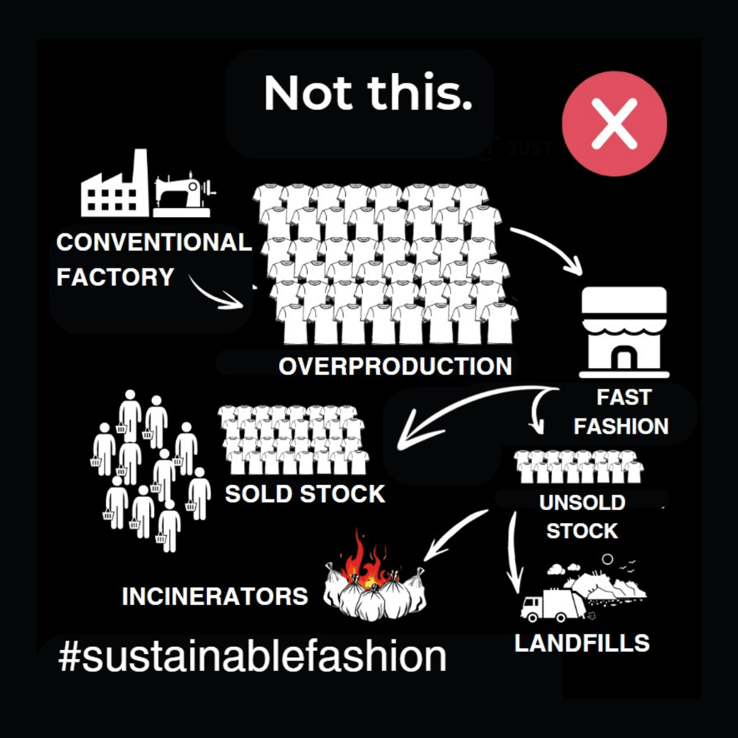 An infographic showing how overproduction for better discounts leads to unsold stock / deadstock.